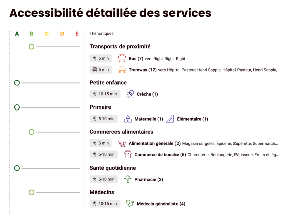 Accessibilité détaillée des services