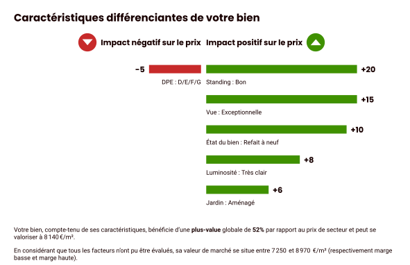 Les plus et moins de votre bien